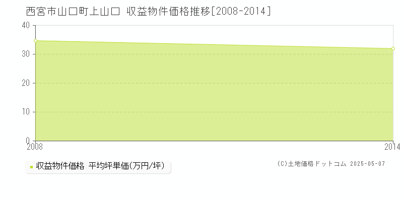 山口町上山口(西宮市)の収益物件価格推移グラフ(坪単価)[2008-2014年]