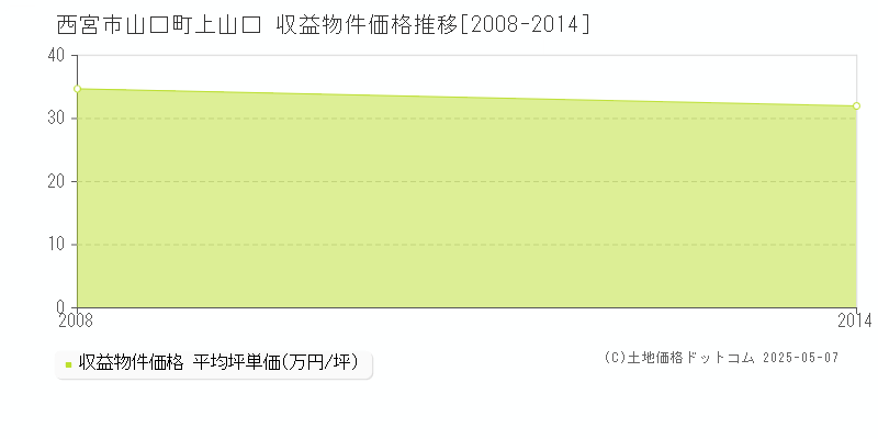 西宮市山口町上山口のアパート価格推移グラフ 