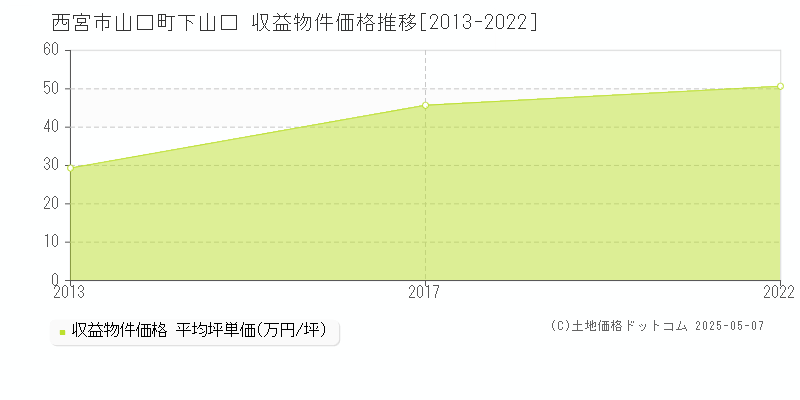 山口町下山口(西宮市)の収益物件価格推移グラフ(坪単価)[2013-2022年]