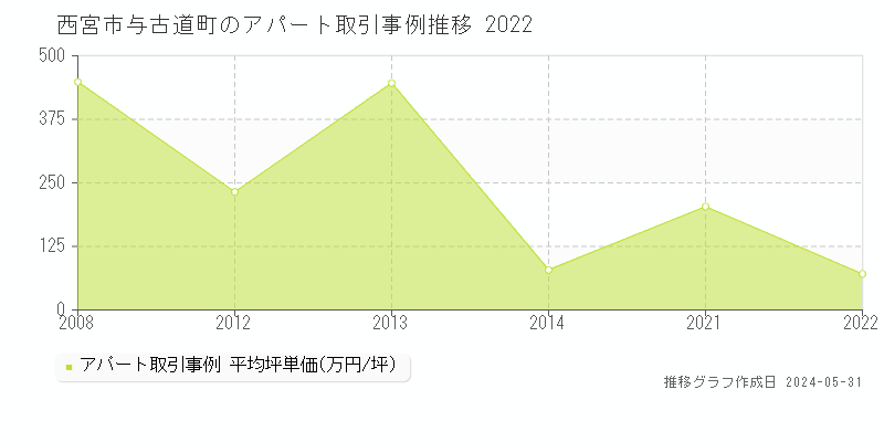 西宮市与古道町のアパート価格推移グラフ 