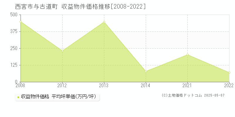 与古道町(西宮市)の収益物件価格推移グラフ(坪単価)[2008-2022年]