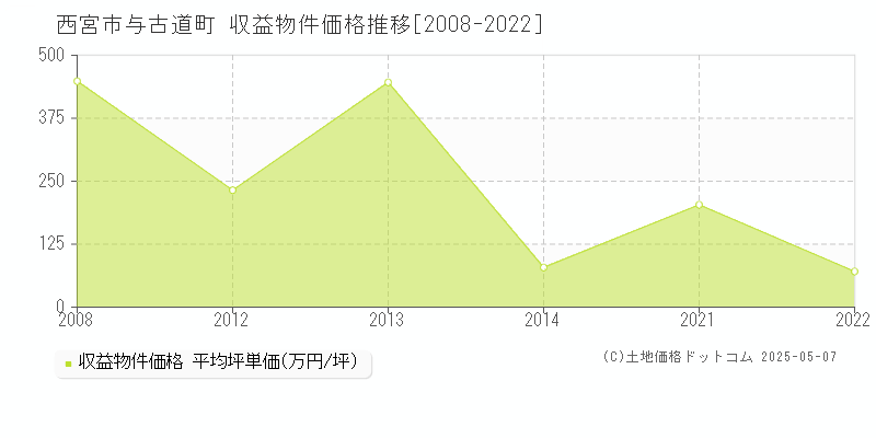 西宮市与古道町のアパート価格推移グラフ 