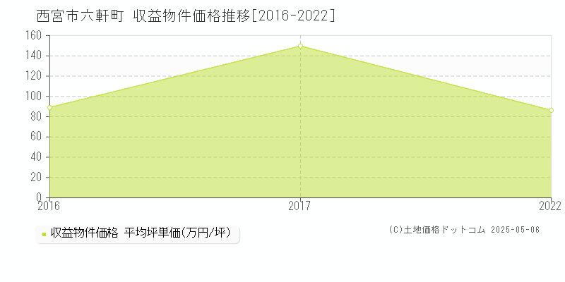六軒町(西宮市)の収益物件価格推移グラフ(坪単価)[2016-2022年]