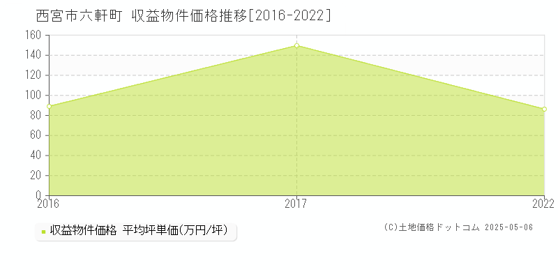 西宮市六軒町のアパート価格推移グラフ 