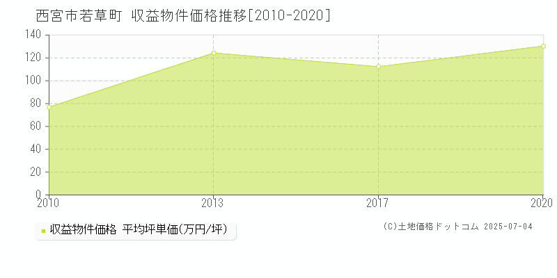 若草町(西宮市)の収益物件価格推移グラフ(坪単価)[2010-2020年]
