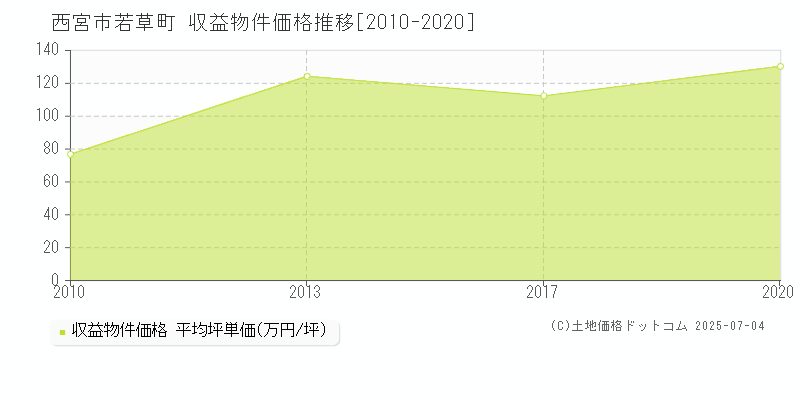 西宮市若草町の収益物件取引事例推移グラフ 