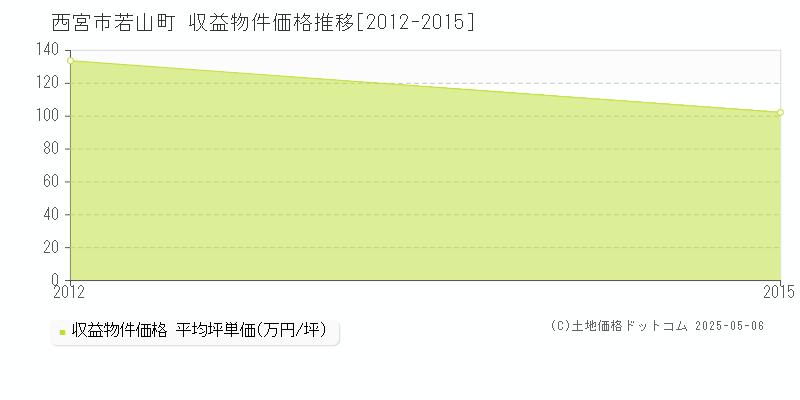 若山町(西宮市)の収益物件価格推移グラフ(坪単価)[2012-2015年]