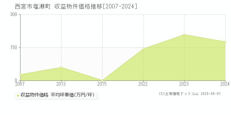 塩瀬町(西宮市)の収益物件価格推移グラフ(坪単価)[2007-2024年]