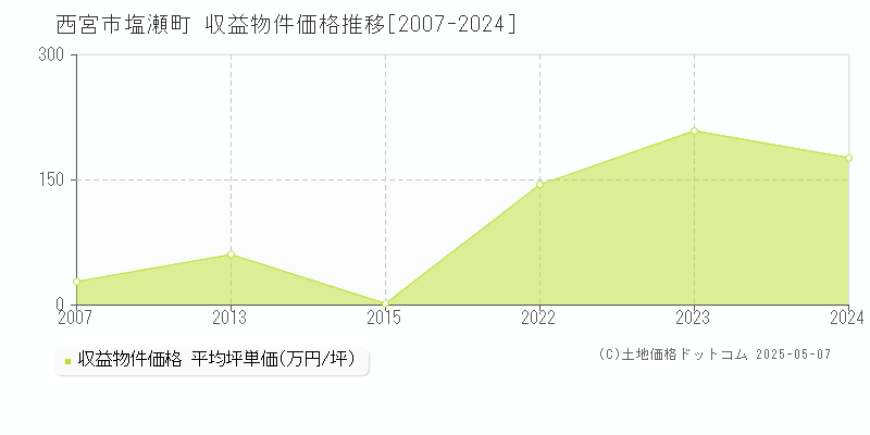 西宮市塩瀬町のアパート価格推移グラフ 