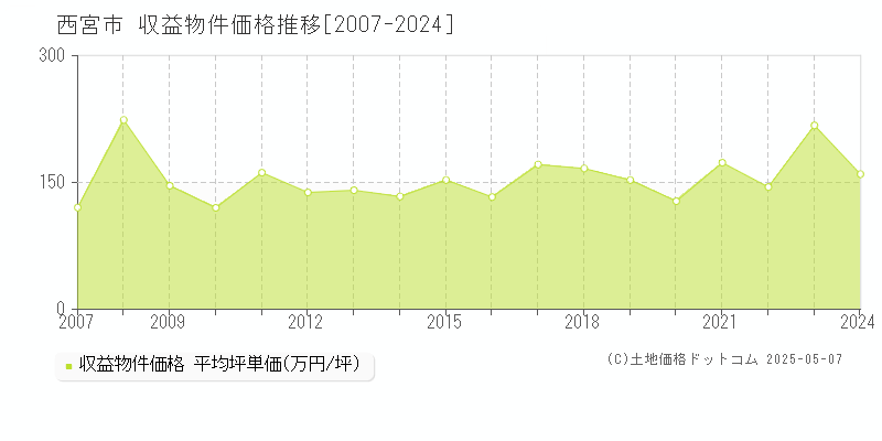 西宮市(兵庫県)の収益物件価格推移グラフ(坪単価)[2007-2024年]