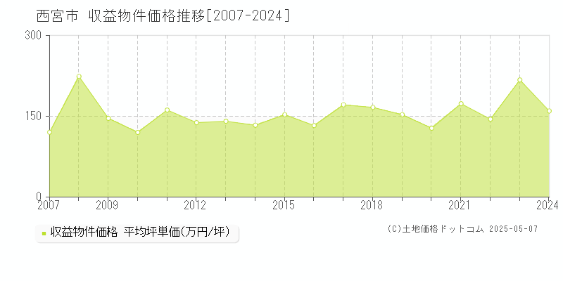 西宮市全域の収益物件取引事例推移グラフ 