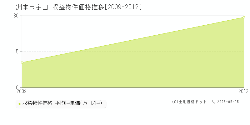 宇山(洲本市)の収益物件価格推移グラフ(坪単価)[2009-2012年]
