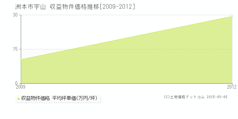 洲本市宇山のアパート価格推移グラフ 