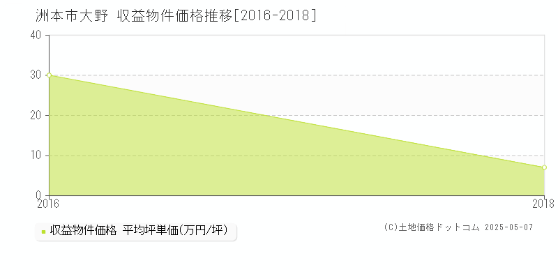 大野(洲本市)の収益物件価格推移グラフ(坪単価)[2016-2018年]