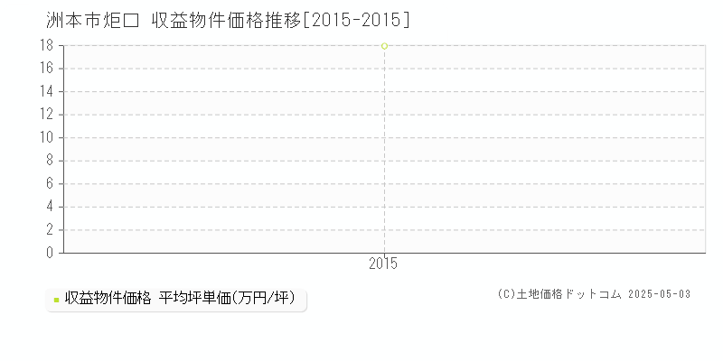 炬口(洲本市)の収益物件価格推移グラフ(坪単価)[2015-2015年]