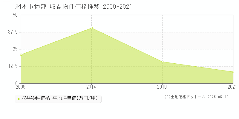 物部(洲本市)の収益物件価格推移グラフ(坪単価)[2009-2021年]