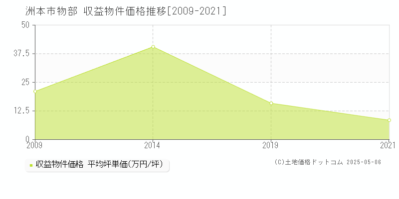 洲本市物部のアパート価格推移グラフ 