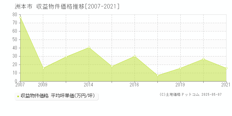 洲本市(兵庫県)の収益物件価格推移グラフ(坪単価)[2007-2021年]