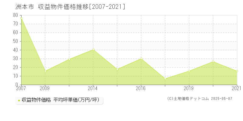 洲本市のアパート価格推移グラフ 