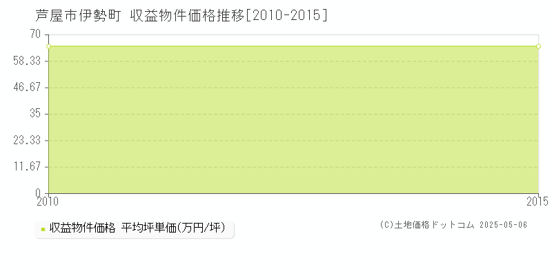 伊勢町(芦屋市)の収益物件価格推移グラフ(坪単価)[2010-2015年]