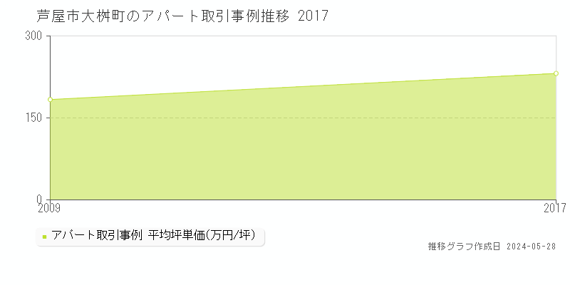 芦屋市大桝町のアパート価格推移グラフ 
