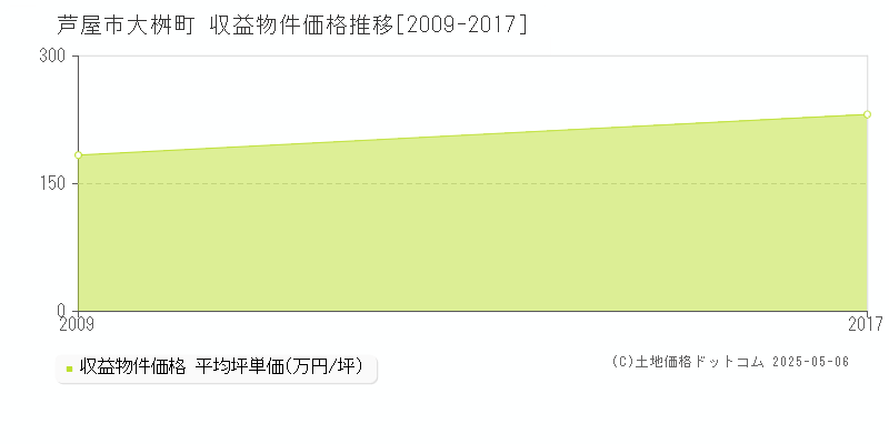 大桝町(芦屋市)の収益物件価格推移グラフ(坪単価)[2009-2017年]