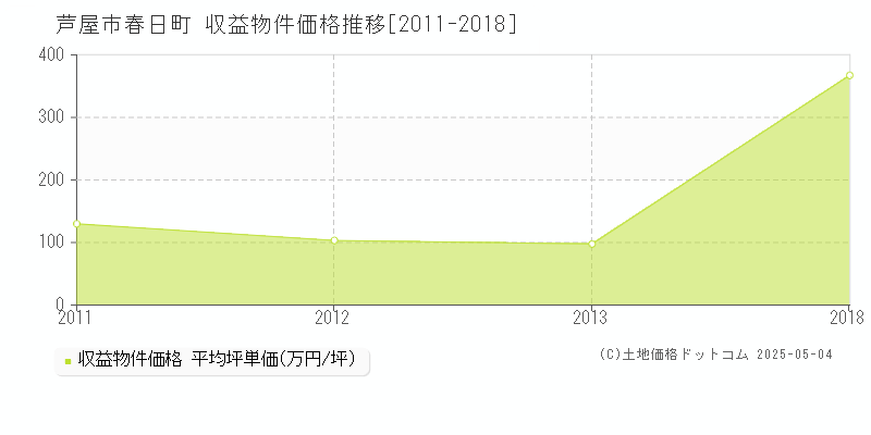 芦屋市春日町の収益物件取引事例推移グラフ 