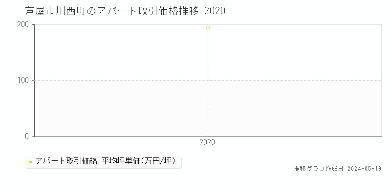 芦屋市川西町のアパート価格推移グラフ 