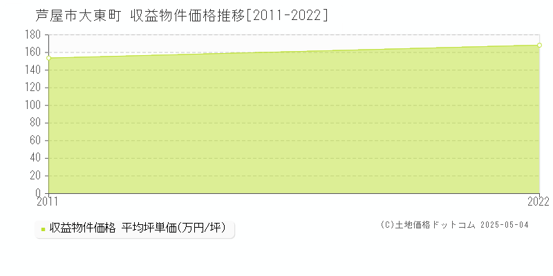 大東町(芦屋市)の収益物件価格推移グラフ(坪単価)[2011-2022年]