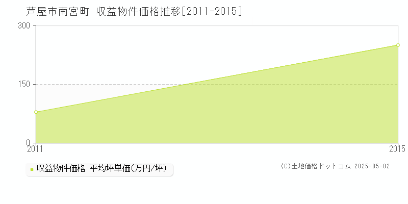 南宮町(芦屋市)の収益物件価格推移グラフ(坪単価)[2011-2015年]