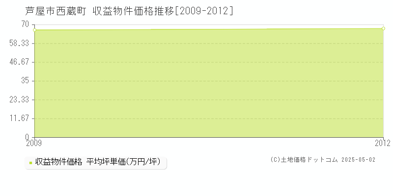 西蔵町(芦屋市)の収益物件価格推移グラフ(坪単価)[2009-2012年]