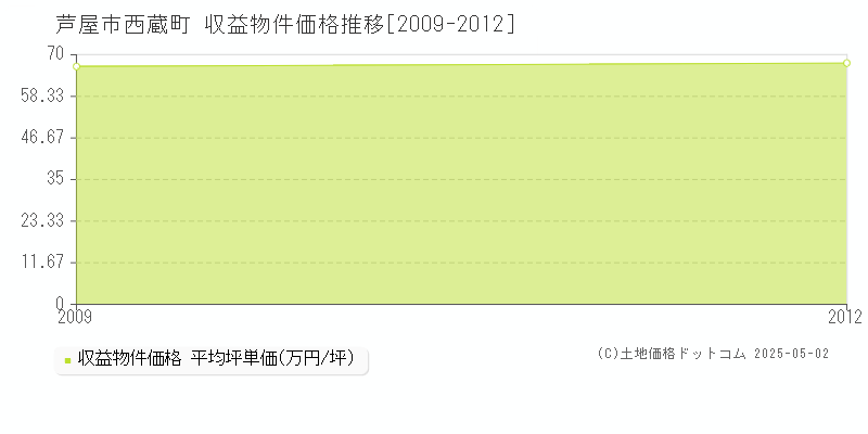 芦屋市西蔵町のアパート価格推移グラフ 