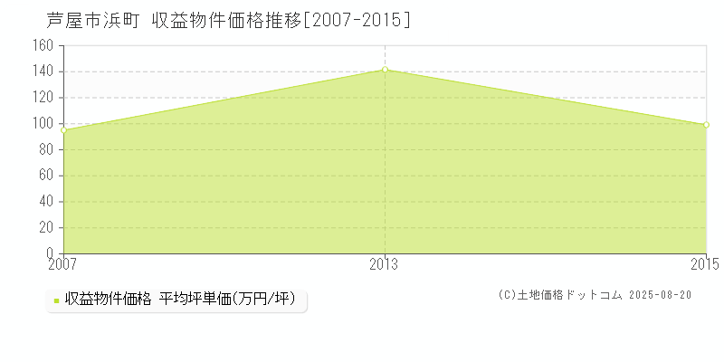 浜町(芦屋市)の収益物件価格推移グラフ(坪単価)[2007-2015年]