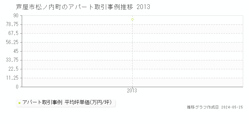 芦屋市松ノ内町のアパート価格推移グラフ 