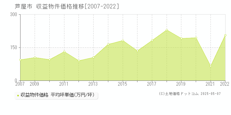 全域(芦屋市)の収益物件価格推移グラフ(坪単価)[2007-2022年]