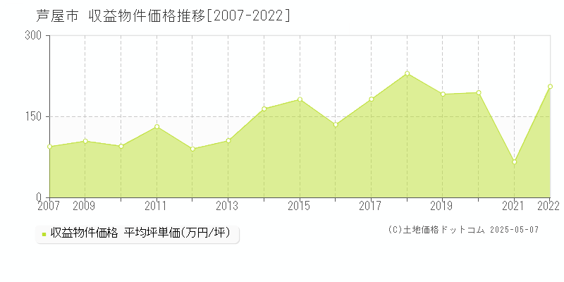 芦屋市のアパート取引価格推移グラフ 