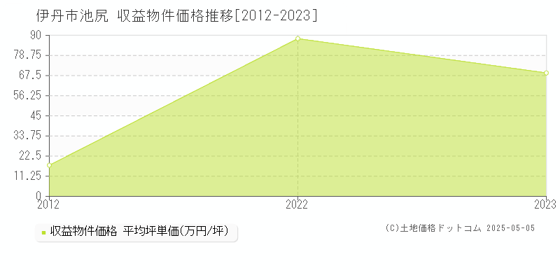 池尻(伊丹市)の収益物件価格推移グラフ(坪単価)[2012-2023年]