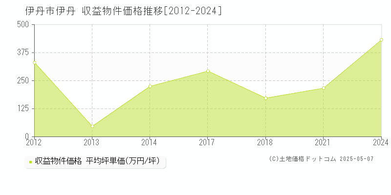 伊丹(伊丹市)の収益物件価格推移グラフ(坪単価)[2012-2024年]