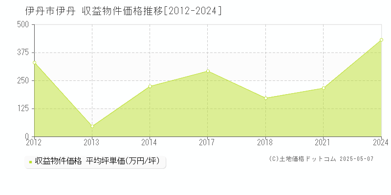 伊丹市伊丹のアパート価格推移グラフ 