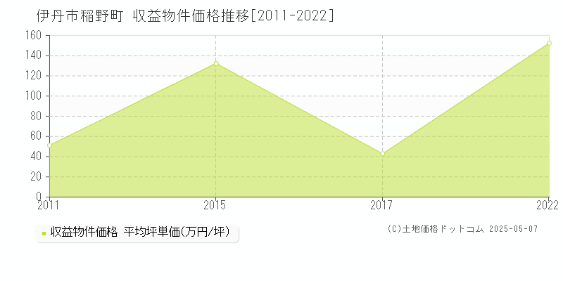 稲野町(伊丹市)の収益物件価格推移グラフ(坪単価)[2011-2022年]