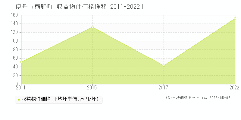 伊丹市稲野町のアパート価格推移グラフ 