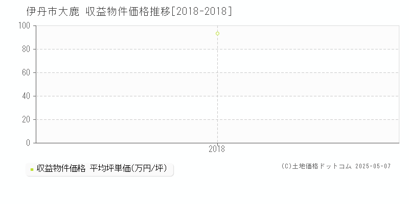 大鹿(伊丹市)の収益物件価格推移グラフ(坪単価)[2018-2018年]