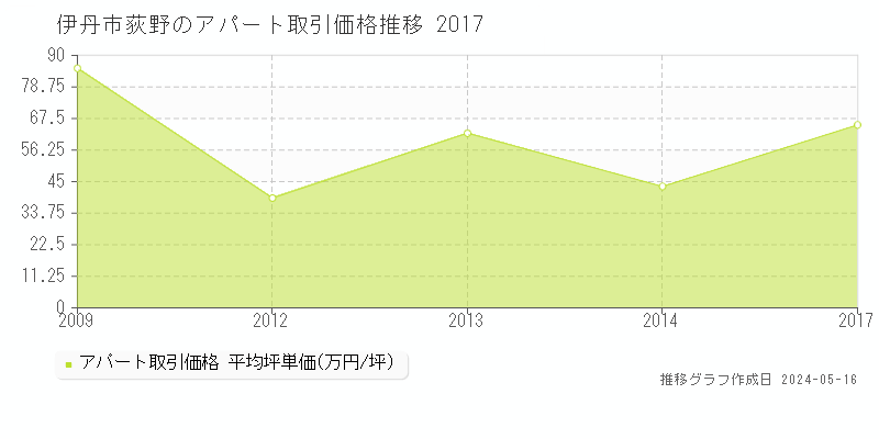 伊丹市荻野のアパート価格推移グラフ 