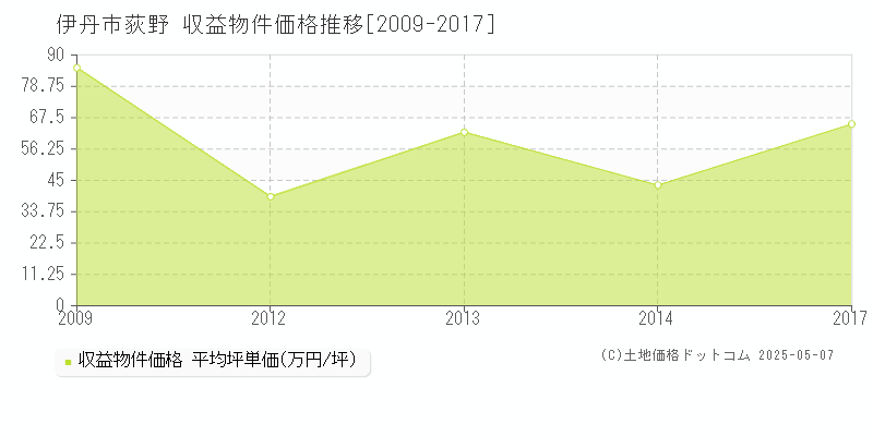 荻野(伊丹市)の収益物件価格推移グラフ(坪単価)[2009-2017年]