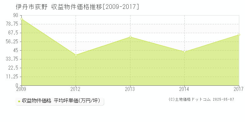 伊丹市荻野のアパート価格推移グラフ 