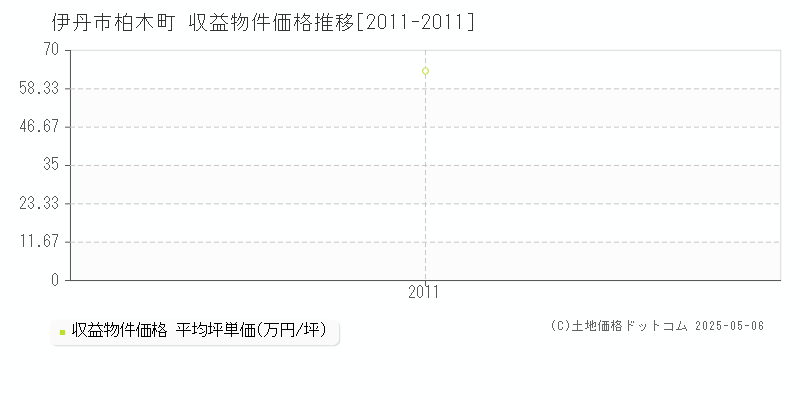 柏木町(伊丹市)の収益物件価格推移グラフ(坪単価)[2011-2011年]