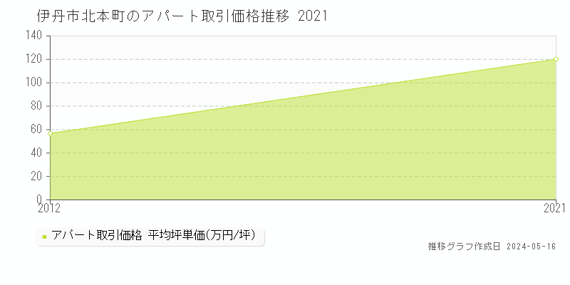 伊丹市北本町のアパート価格推移グラフ 