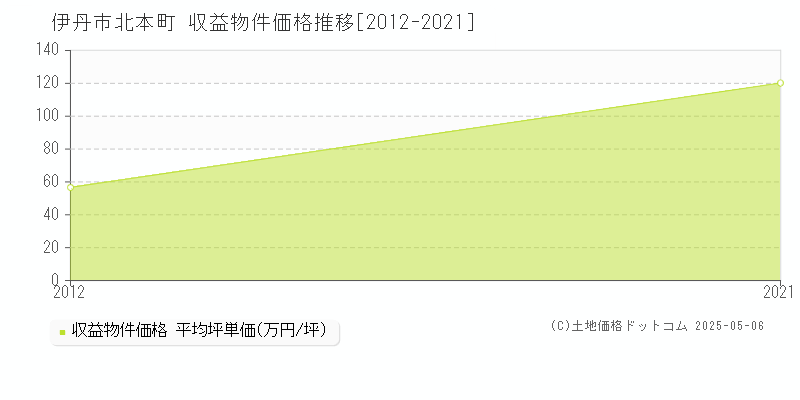 北本町(伊丹市)の収益物件価格推移グラフ(坪単価)[2012-2021年]
