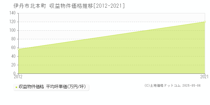 伊丹市北本町のアパート価格推移グラフ 