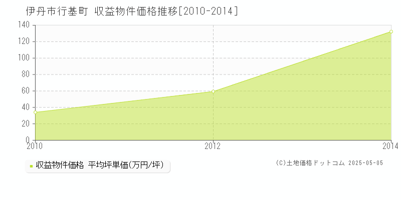 行基町(伊丹市)の収益物件価格推移グラフ(坪単価)[2010-2014年]